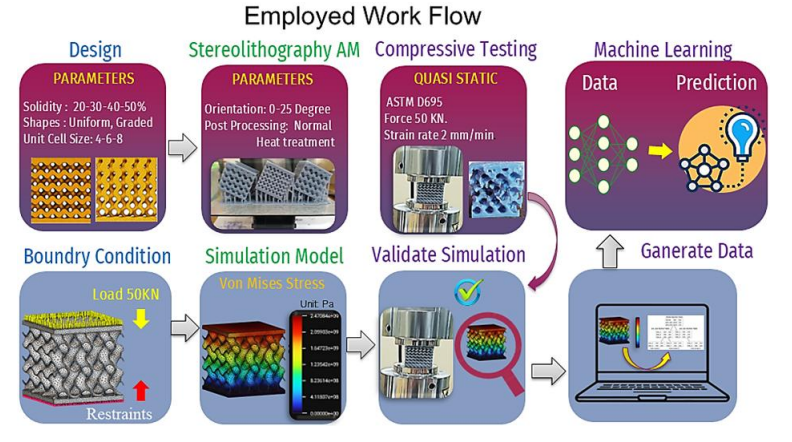 Machine Learning Workflow for Gyroid Lattices